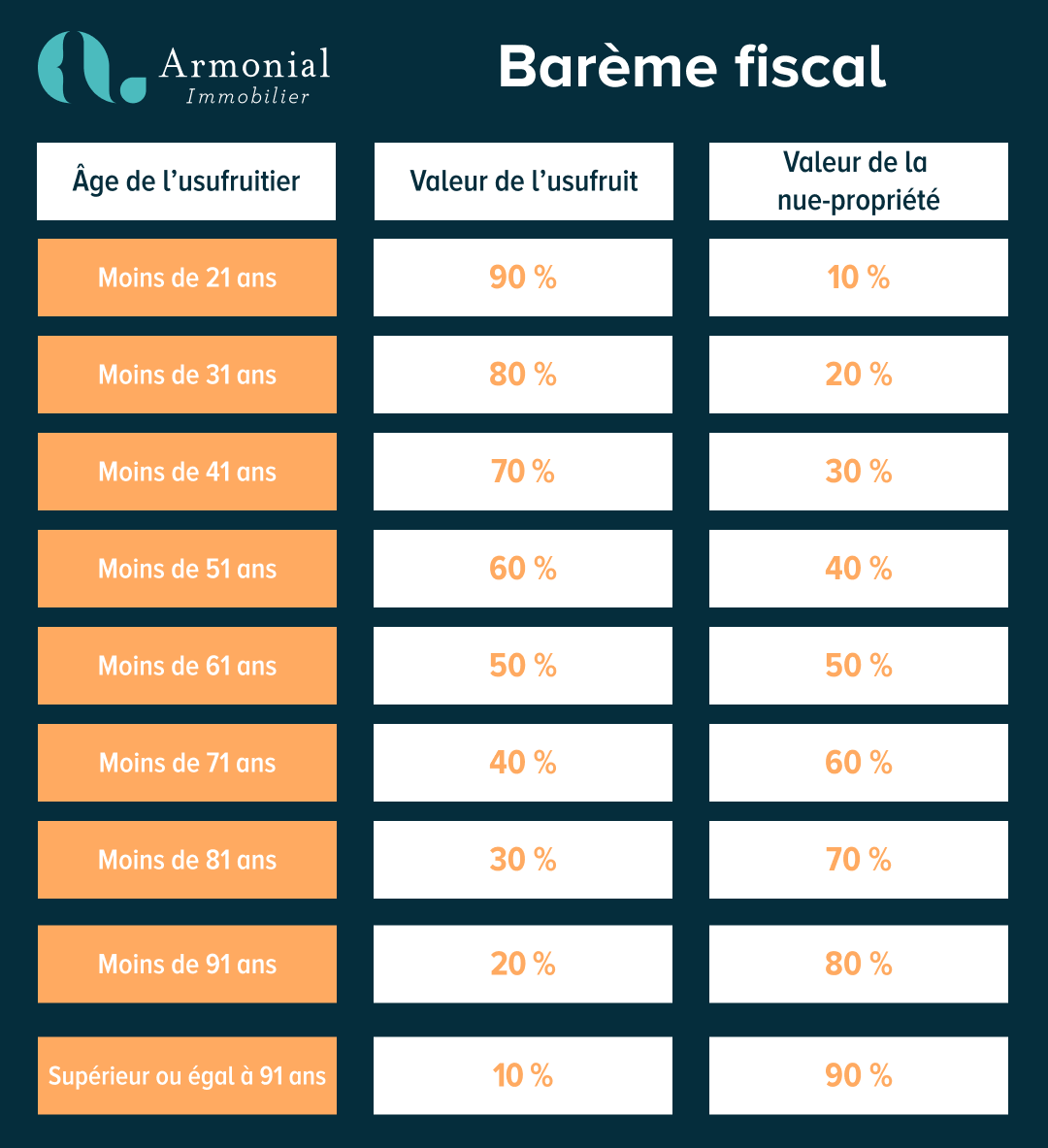 Barème Fiscal